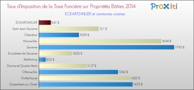 Taux d'imposition de la taxe foncière sur le bati 2014 pour ECKARTSWILLER et les communes proches Comparaison des taux d'imposition de la taxe foncière sur le bati 2014 pour ECKARTSWILLER et les communes voisines