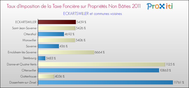 Taux d'imposition de la taxe foncière sur les immeubles et terrains non batis 2011 pour ECKARTSWILLER et les communes proches Comparaison des taux d'imposition de la taxe foncière sur les immeubles et terrains non batis 2011 pour ECKARTSWILLER et les communes voisines