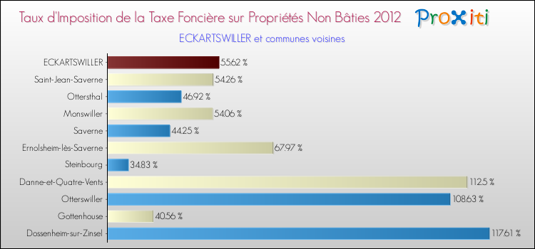 Taux d'imposition de la taxe foncière sur les immeubles et terrains non batis 2012 pour ECKARTSWILLER et les communes proches Comparaison des taux d'imposition de la taxe foncière sur les immeubles et terrains non batis 2012 pour ECKARTSWILLER et les communes voisines