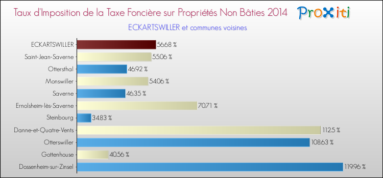 Taux d'imposition de la taxe foncière sur les immeubles et terrains non batis 2014 pour ECKARTSWILLER et les communes proches Comparaison des taux d'imposition de la taxe foncière sur les immeubles et terrains non batis 2014 pour ECKARTSWILLER et les communes voisines