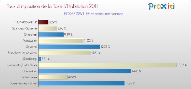 Taux d'imposition de la taxe d'habitation 2011 pour ECKARTSWILLER et les communes proches Comparaison des taux d'imposition de la taxe d'habitation 2011 pour ECKARTSWILLER et les communes voisines