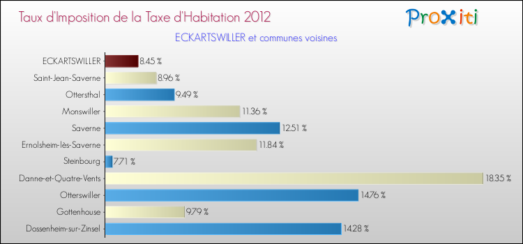 Taux d'imposition de la taxe d'habitation 2012 pour ECKARTSWILLER et les communes proches Comparaison des taux d'imposition de la taxe d'habitation 2012 pour ECKARTSWILLER et les communes voisines