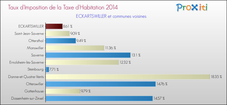 Taux d'imposition de la taxe d'habitation 2014 pour ECKARTSWILLER et les communes proches Comparaison des taux d'imposition de la taxe d'habitation 2014 pour ECKARTSWILLER et les communes voisines