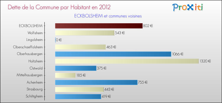 Dette par habitant de la commune en 2012 pour ECKBOLSHEIM et les communes proches Comparaison de la dette par habitant de la commune en 2012 pour ECKBOLSHEIM et les communes voisines