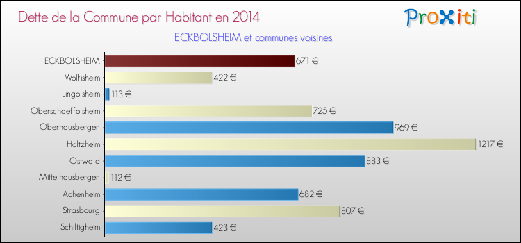 Dette par habitant de la commune en 2014 pour ECKBOLSHEIM et les communes proches Comparaison de la dette par habitant de la commune en 2014 pour ECKBOLSHEIM et les communes voisines