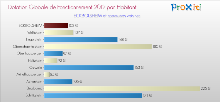 Montant des dotations globales de fonctionnement DGF par Habitant pour ECKBOLSHEIM et les communes proches Comparaison des des dotations globales de fonctionnement DGF par habitant pour ECKBOLSHEIM et les communes voisines