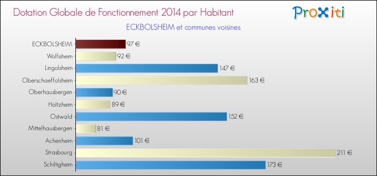 Montant des dotations globales de fonctionnement DGF par Habitant pour ECKBOLSHEIM et les communes proches en 2014. Comparaison des des dotations globales de fonctionnement DGF par habitant pour ECKBOLSHEIM et les communes voisines en 2014.