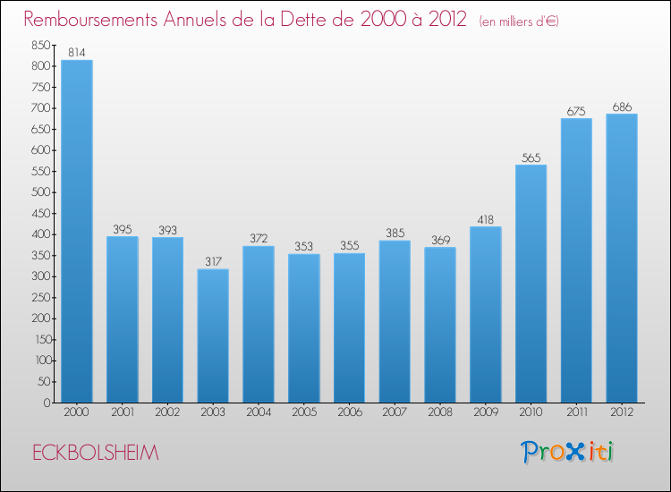 Evolution de l'annuité de la dette pour la commune de ECKBOLSHEIM de 2000 à 2012 Annuités de la dette pour ECKBOLSHEIM de 2000 à 2012