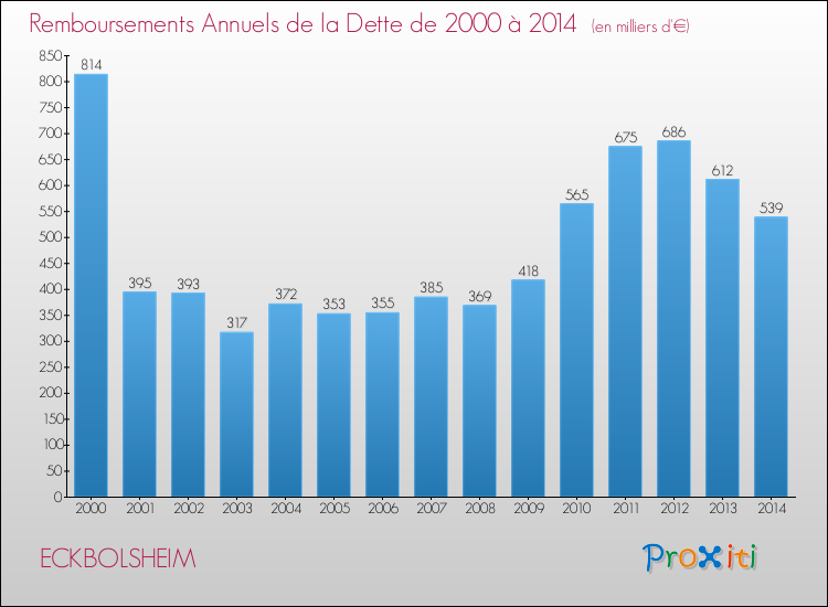 Evolution de l'annuité de la dette pour la commune de ECKBOLSHEIM de 2000 à 2014 Annuités de la dette pour ECKBOLSHEIM de 2000 à 2014