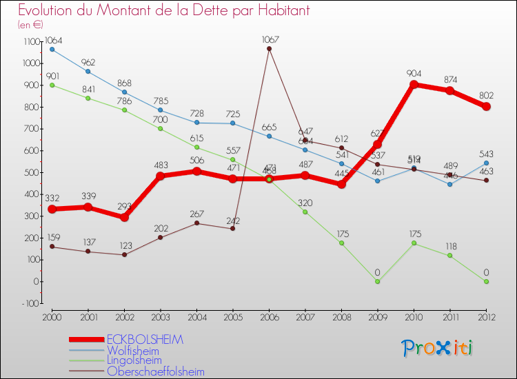 Evolution de la dette par habitant pour la commune de ECKBOLSHEIM et les communes proches de 2000 à 2012 Comparaison de la dette par habitant pour ECKBOLSHEIM et les communes voisines de 2000 à 2012