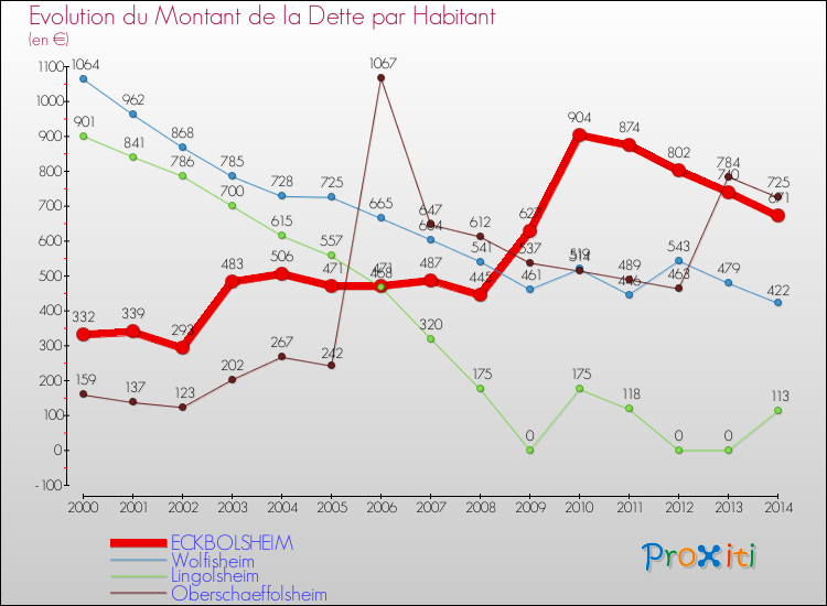 Evolution de la dette par habitant pour la commune de ECKBOLSHEIM et les communes proches de 2000 à 2014 Comparaison de la dette par habitant pour ECKBOLSHEIM et les communes voisines de 2000 à 2014