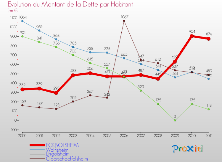 Evolution de la dette par habitant pour la commune de ECKBOLSHEIM et les communes proches Comparaison de la dette par habitant pour ECKBOLSHEIM et les communes voisines
