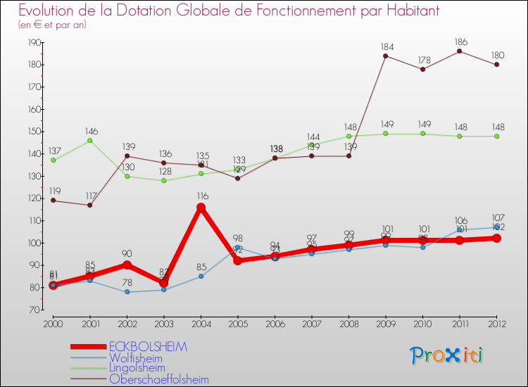 Evolution et montant de la dotation globale de fonctionnement par Habitant pour ECKBOLSHEIM et les communes proches Comparaison des dotations globales de fonctionnement par habitant pour ECKBOLSHEIM et les communes voisines
