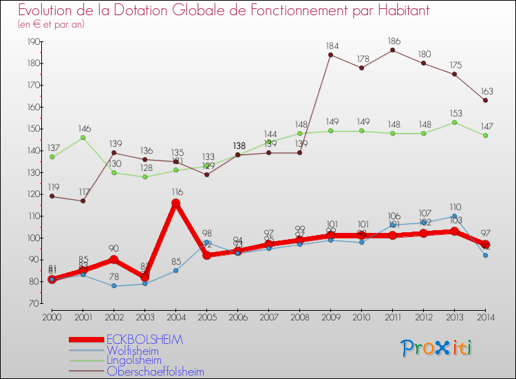 Evolution et montant de la dotation globale de fonctionnement par Habitant pour ECKBOLSHEIM et les communes proches de 2000 à 2014. Comparaison des dotations globales de fonctionnement par habitant pour ECKBOLSHEIM et les communes voisines de 2000 à 2014.
