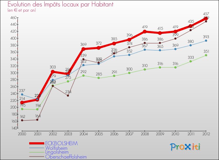Evolution et montant des impôts locaux par Habitant pour ECKBOLSHEIM et les communes proches Comparaison des impôts locaux par habitant pour ECKBOLSHEIM et les communes voisines