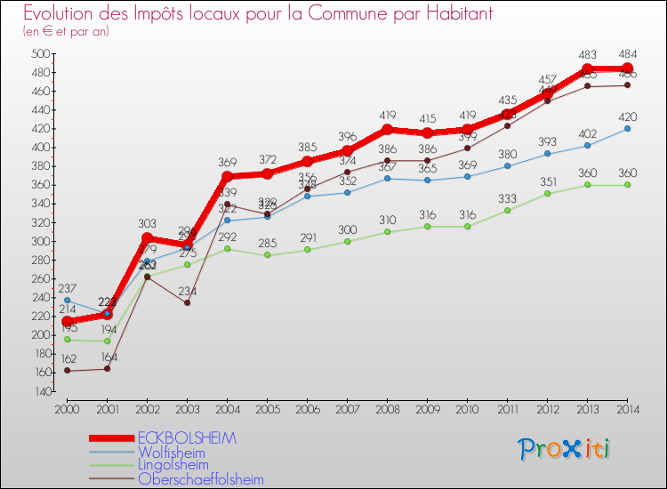 Evolution et montant des impôts locaux par Habitant pour ECKBOLSHEIM et les communes proches de 2000 à 2014 Comparaison des impôts locaux par habitant pour ECKBOLSHEIM et les communes voisines de 2000 à 2014