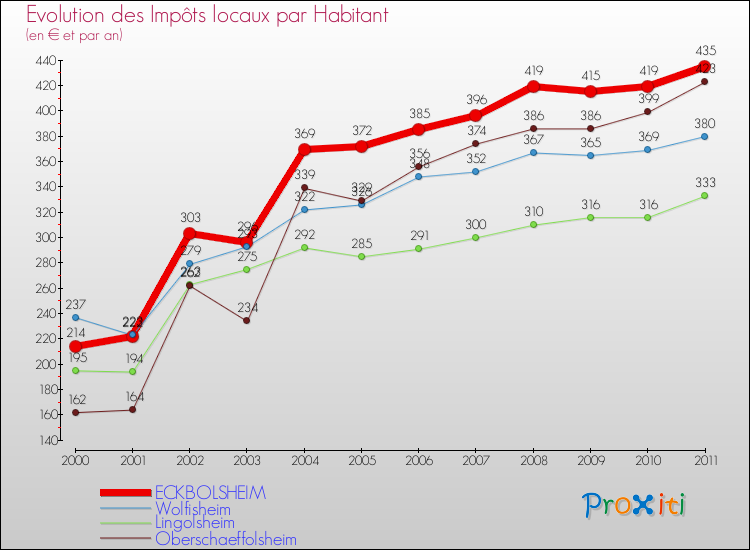 Evolution et montant des impôts locaux par Habitant pour ECKBOLSHEIM et les communes proches Comparaison des impôts locaux par habitant pour ECKBOLSHEIM et les communes voisines