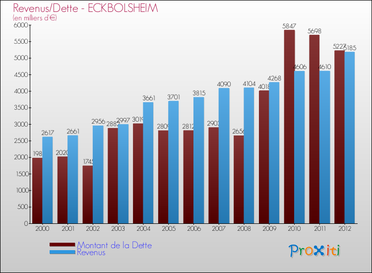 Evolution comparée de la dette et des revenus pour la commune de ECKBOLSHEIM de 2000 à 2012 Comparaison de la dette et des revenus pour ECKBOLSHEIM de 2000 à 2012