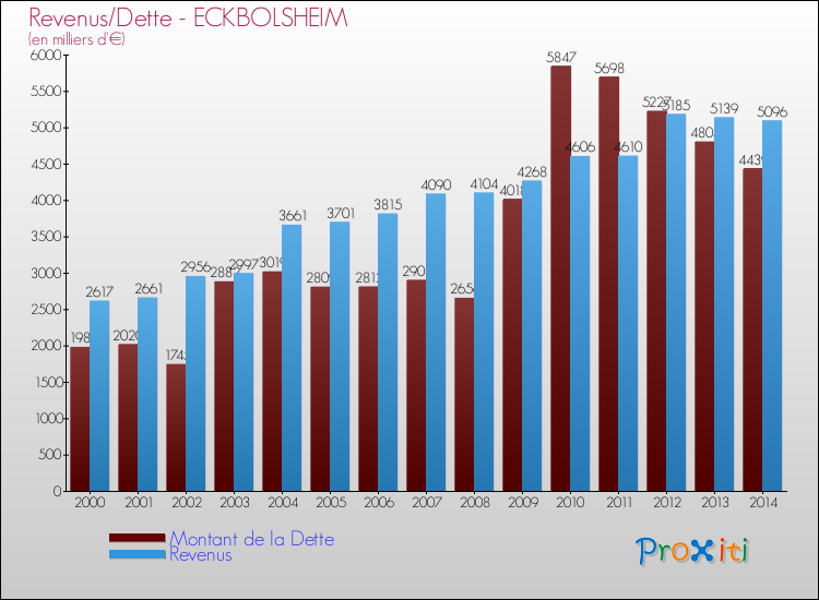 Evolution comparée de la dette et des revenus pour la commune de ECKBOLSHEIM de 2000 à 2014 Comparaison de la dette et des revenus pour ECKBOLSHEIM de 2000 à 2014