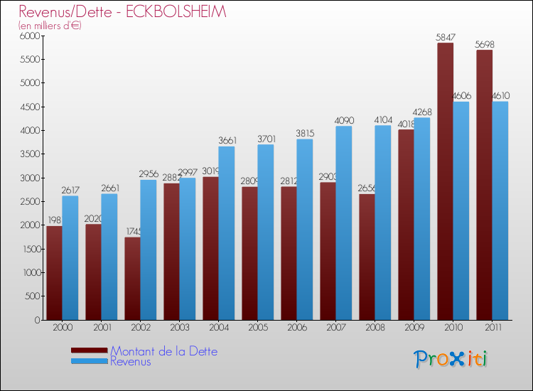 Evolution comparée de la dette et des revenus pour la commune de ECKBOLSHEIM de 2000 à 2011 Comparaison de la dette et des revenus pour ECKBOLSHEIM de 2000 à 2011