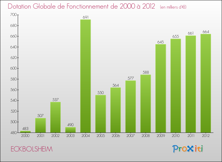 Evolution du montant de la Dotation Globale de Fonctionnement pour la commune de ECKBOLSHEIM de 2000 à 2012 Evolution du montant de la Dotation Globale de Fonctionnement pour ECKBOLSHEIM de 2000 à 2012