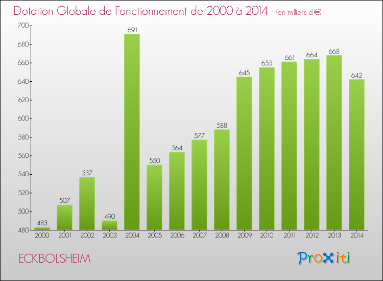 Evolution du montant de la Dotation Globale de Fonctionnement pour la commune de ECKBOLSHEIM de 2000 à 2014 Evolution du montant de la Dotation Globale de Fonctionnement pour ECKBOLSHEIM de 2000 à 2014