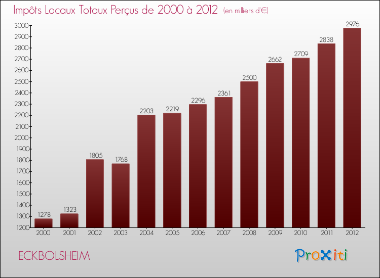 Evolution des Impôts Locaux pour la commune de ECKBOLSHEIM de 2000 à 2012 Evolution des Impôts Locaux pour ECKBOLSHEIM de 2000 à 2012