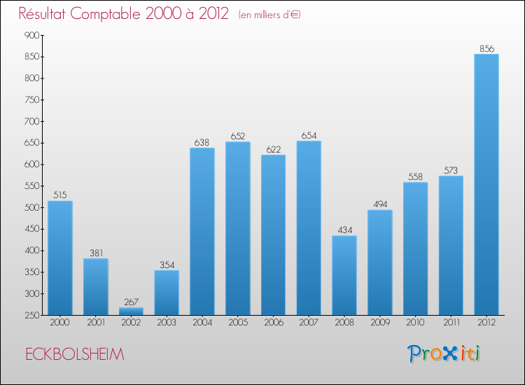 Evolution du résultat comptable pour la commune de ECKBOLSHEIM de 2000 à 2012 Evolution du résultat comptable pour ECKBOLSHEIM de 2000 à 2012