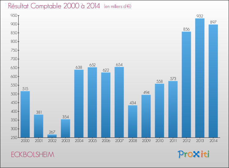 Evolution du résultat comptable pour la commune de ECKBOLSHEIM de 2000 à 2014 Evolution du résultat comptable pour ECKBOLSHEIM de 2000 à 2014