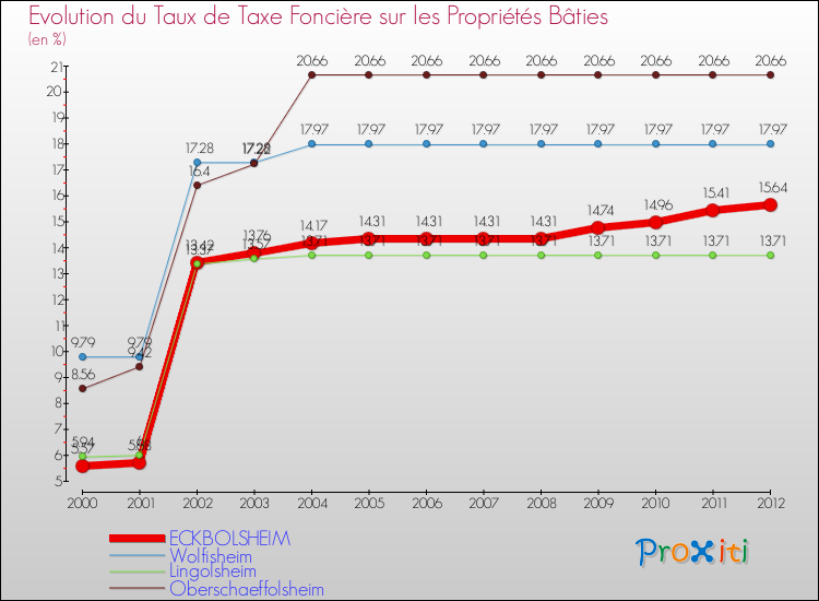 Evolution du taux de la taxe foncière sur le bati pour ECKBOLSHEIM et les communes proches de 2000 à 2012 Comparaison des taux de taxe foncière sur le bati pour ECKBOLSHEIM et les communes voisines de 2000 à 2012