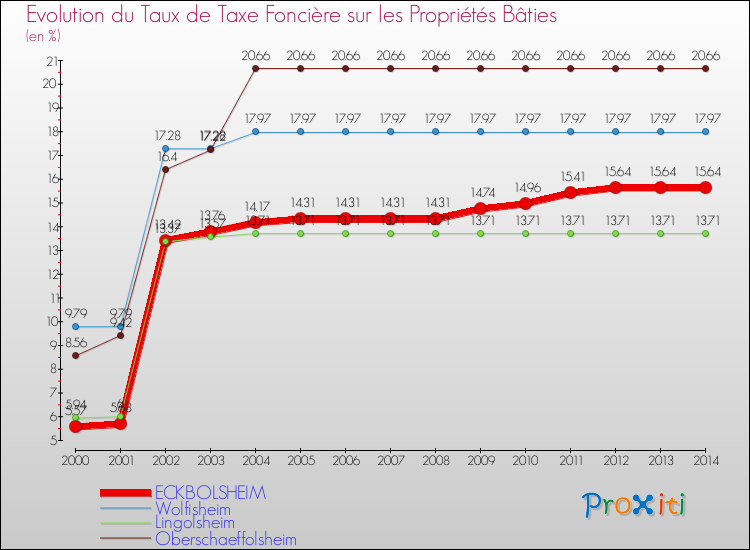 Evolution du taux de la taxe foncière sur le bati pour ECKBOLSHEIM et les communes proches de 2000 à 2014 Comparaison des taux de taxe foncière sur le bati pour ECKBOLSHEIM et les communes voisines de 2000 à 2014