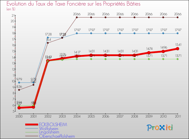 Evolution du taux de la taxe foncière sur le bati pour ECKBOLSHEIM et les communes proches Comparaison des taux de taxe foncière sur le bati pour ECKBOLSHEIM et les communes voisines