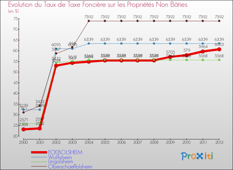 Evolution du taux de la taxe foncière sur les immeubles et terrains non batis pour ECKBOLSHEIM et les communes proches de 2000 à 2012 Comparaison des taux de la taxe foncière sur les immeubles et terrains non batis pour ECKBOLSHEIM et les communes voisines de 2000 à 2012