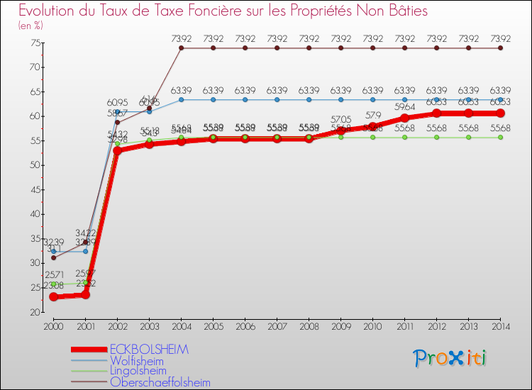 Evolution du taux de la taxe foncière sur les immeubles et terrains non batis pour ECKBOLSHEIM et les communes proches de 2000 à 2014 Comparaison des taux de la taxe foncière sur les immeubles et terrains non batis pour ECKBOLSHEIM et les communes voisines de 2000 à 2014