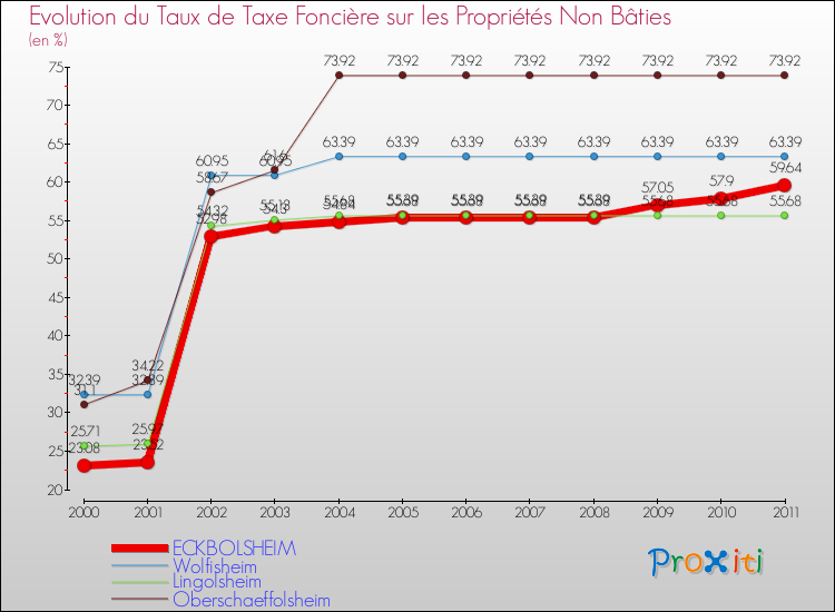 Evolution du taux de la taxe foncière sur les immeubles et terrains non batis pour ECKBOLSHEIM et les communes proches Comparaison des taux de la taxe foncière sur les immeubles et terrains non batis pour ECKBOLSHEIM et les communes voisines