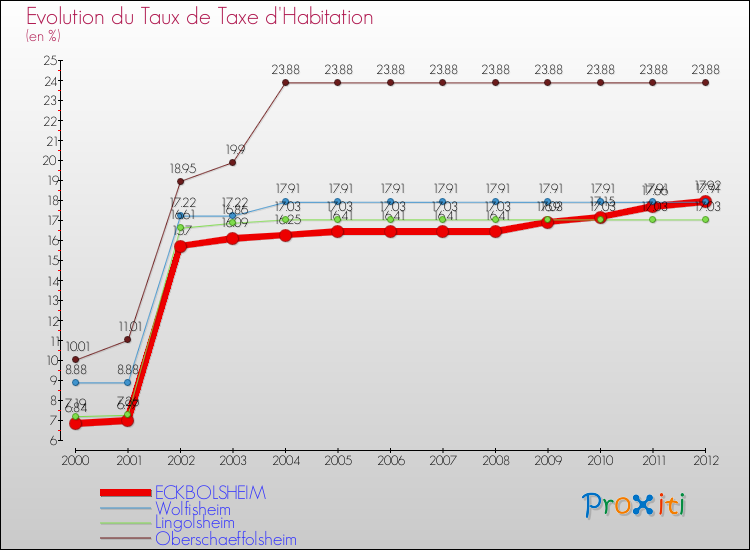 Evolution du taux de la taxe d'habitation pour ECKBOLSHEIM et les communes proches Comparaison des taux de la taxe d'habitation pour ECKBOLSHEIM et les communes voisines
