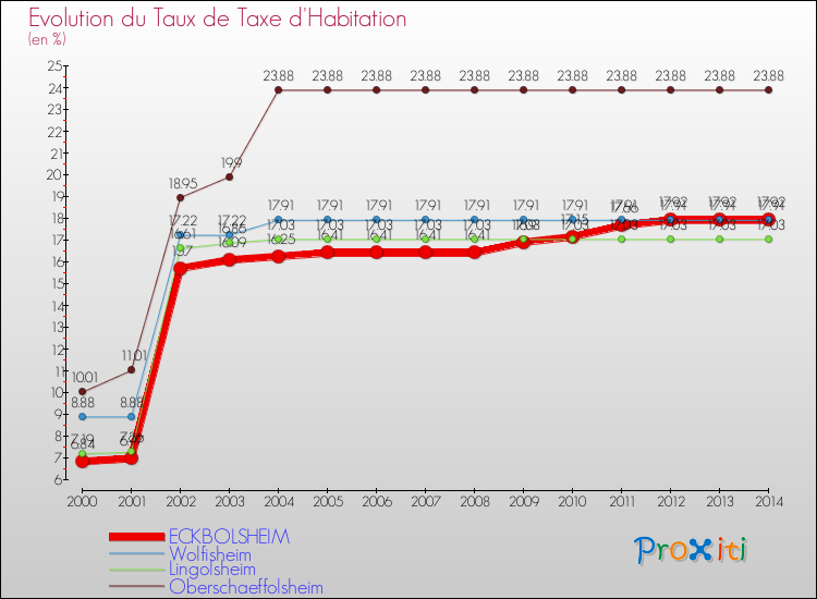 Evolution du taux de la taxe d'habitation pour ECKBOLSHEIM et les communes proches de 2000 à 2014 Comparaison des taux de la taxe d'habitation pour ECKBOLSHEIM et les communes voisines de 2000 à 2014