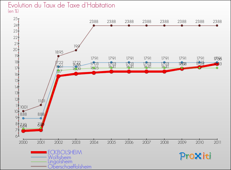 Evolution du taux de la taxe d'habitation pour ECKBOLSHEIM et les communes proches Comparaison des taux de la taxe d'habitation pour ECKBOLSHEIM et les communes voisines