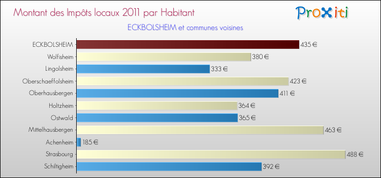 Montant des impôts locaux par Habitant pour ECKBOLSHEIM et les communes proches Comparaison des impôts locaux par habitant pour ECKBOLSHEIM et les communes voisines