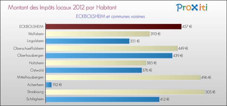 Montant des impôts locaux par Habitant pour ECKBOLSHEIM et les communes proches Comparaison des impôts locaux par habitant pour ECKBOLSHEIM et les communes voisines