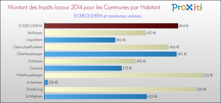 Montant des impôts locaux par Habitant pour ECKBOLSHEIM et les communes proches en 2014 Comparaison des impôts locaux par habitant pour ECKBOLSHEIM et les communes voisines en 2014