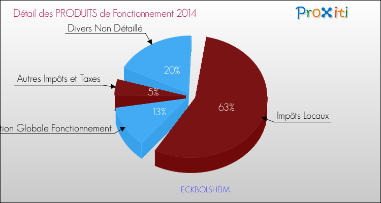 Décomposition du Budget de Fonctionnement 2014 de la commune de ECKBOLSHEIM Budget de Fonctionnement 2014 pour la commune de ECKBOLSHEIM