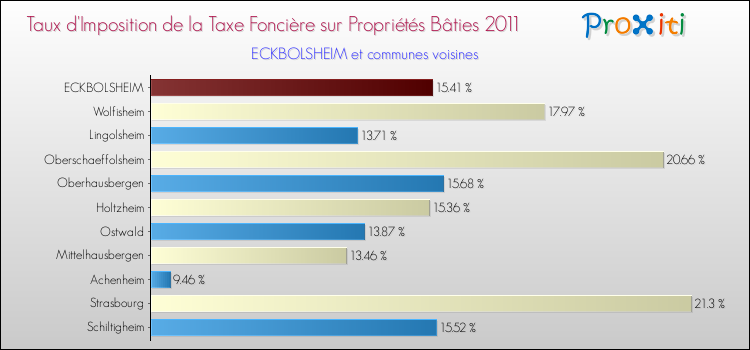 Taux d'imposition de la taxe foncière sur le bati 2011 pour ECKBOLSHEIM et les communes proches Comparaison des taux d'imposition de la taxe foncière sur le bati 2011 pour ECKBOLSHEIM et les communes voisines