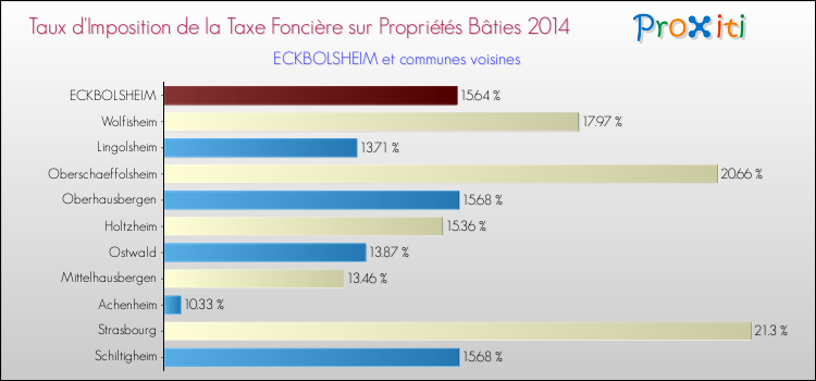 Taux d'imposition de la taxe foncière sur le bati 2014 pour ECKBOLSHEIM et les communes proches Comparaison des taux d'imposition de la taxe foncière sur le bati 2014 pour ECKBOLSHEIM et les communes voisines