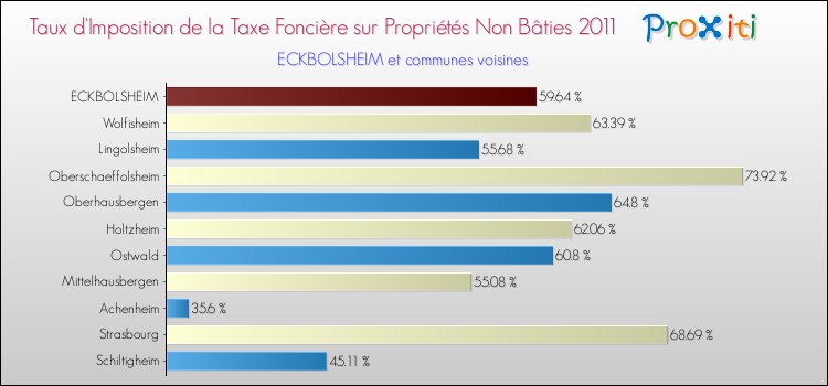 Taux d'imposition de la taxe foncière sur les immeubles et terrains non batis 2011 pour ECKBOLSHEIM et les communes proches Comparaison des taux d'imposition de la taxe foncière sur les immeubles et terrains non batis 2011 pour ECKBOLSHEIM et les communes voisines