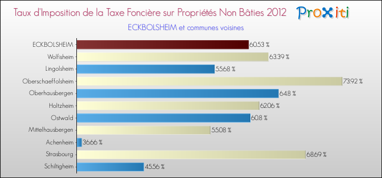 Taux d'imposition de la taxe foncière sur les immeubles et terrains non batis 2012 pour ECKBOLSHEIM et les communes proches Comparaison des taux d'imposition de la taxe foncière sur les immeubles et terrains non batis 2012 pour ECKBOLSHEIM et les communes voisines