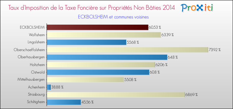 Taux d'imposition de la taxe foncière sur les immeubles et terrains non batis 2014 pour ECKBOLSHEIM et les communes proches Comparaison des taux d'imposition de la taxe foncière sur les immeubles et terrains non batis 2014 pour ECKBOLSHEIM et les communes voisines