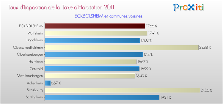 Taux d'imposition de la taxe d'habitation 2011 pour ECKBOLSHEIM et les communes proches Comparaison des taux d'imposition de la taxe d'habitation 2011 pour ECKBOLSHEIM et les communes voisines