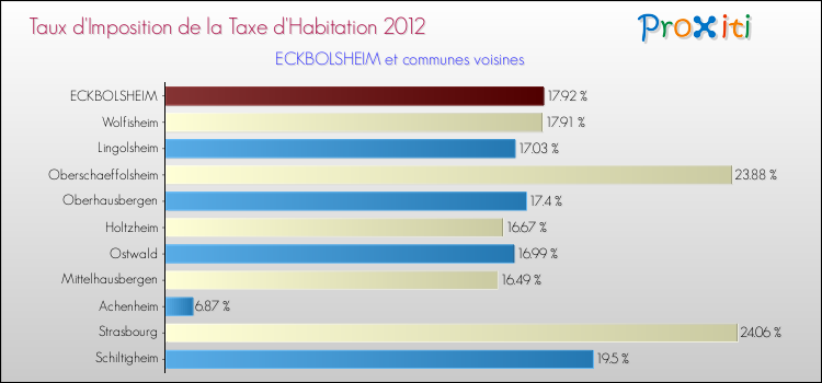 Taux d'imposition de la taxe d'habitation 2012 pour ECKBOLSHEIM et les communes proches Comparaison des taux d'imposition de la taxe d'habitation 2012 pour ECKBOLSHEIM et les communes voisines