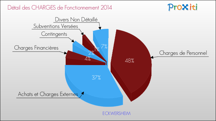 Décomposition des Charges de Fonctionnement 2014 de la commune de ECKWERSHEIM Charges de Fonctionnement 2014 pour la commune de ECKWERSHEIM